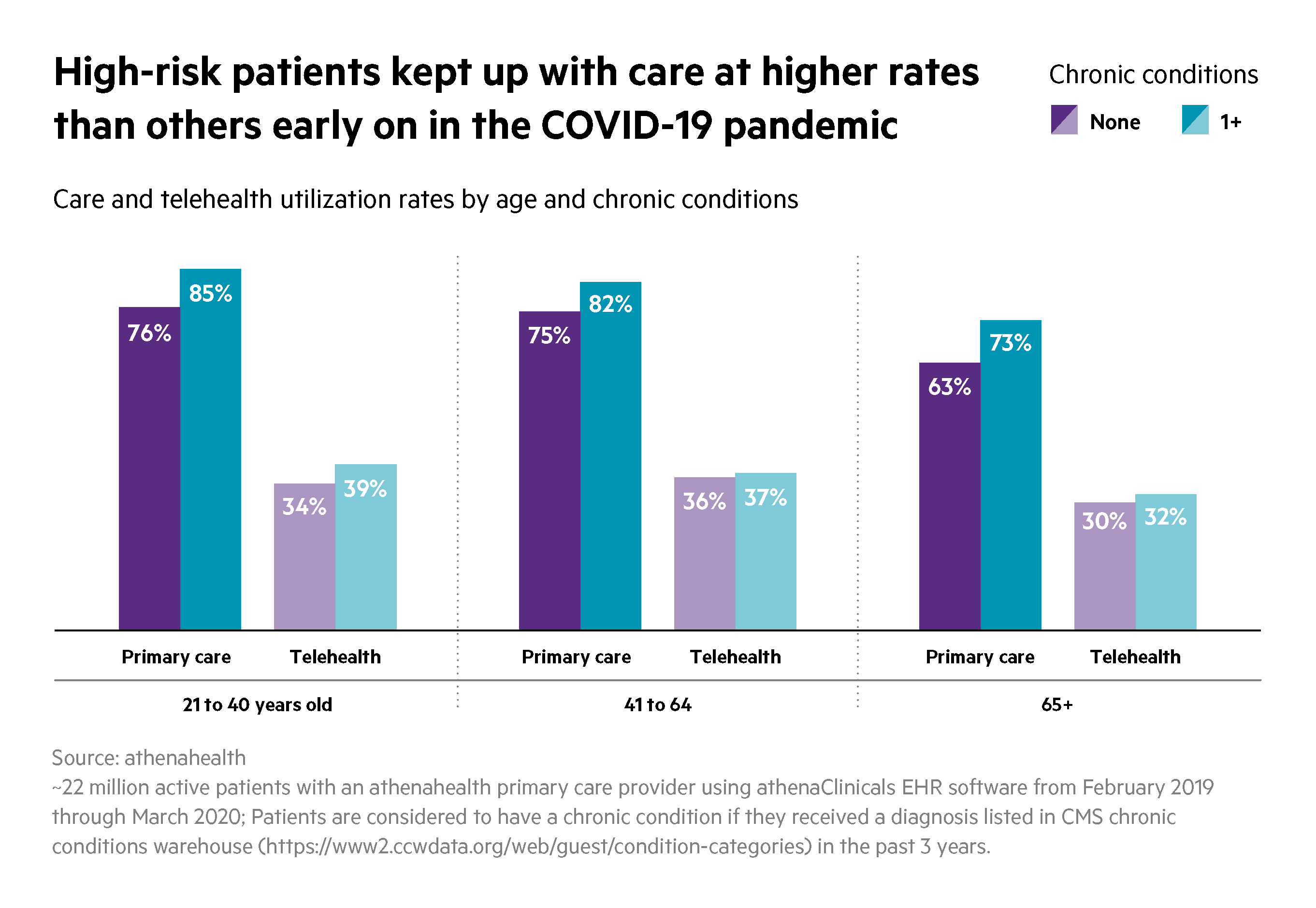 Understanding High-Risk Patients and How They Access Care | athenahealth